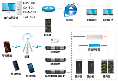 云企讯 华东区十年高端短信平台服务商的互联网信息服务解决方案
